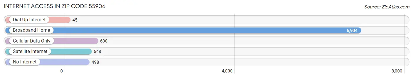 Internet Access in Zip Code 55906