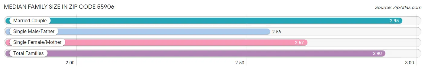 Median Family Size in Zip Code 55906