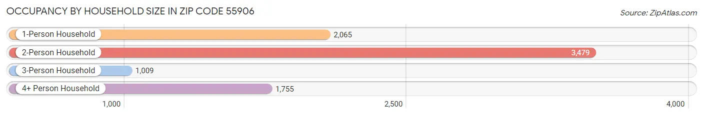 Occupancy by Household Size in Zip Code 55906