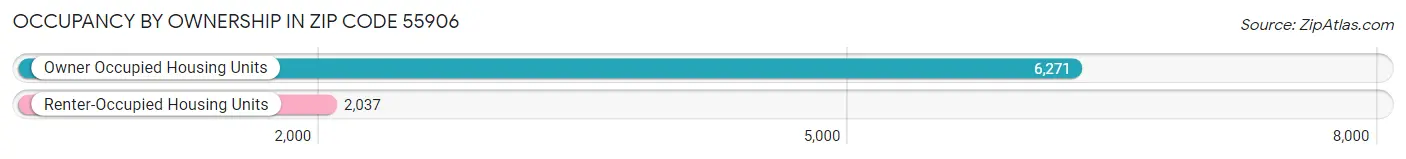 Occupancy by Ownership in Zip Code 55906