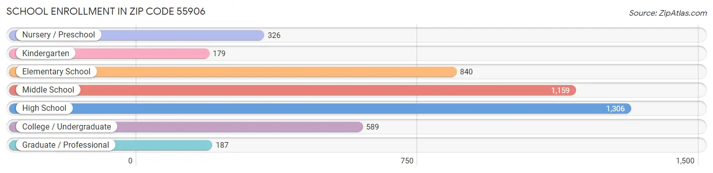 School Enrollment in Zip Code 55906