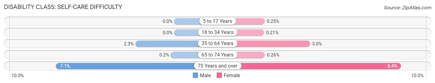 Disability in Zip Code 55906: <span>Self-Care Difficulty</span>