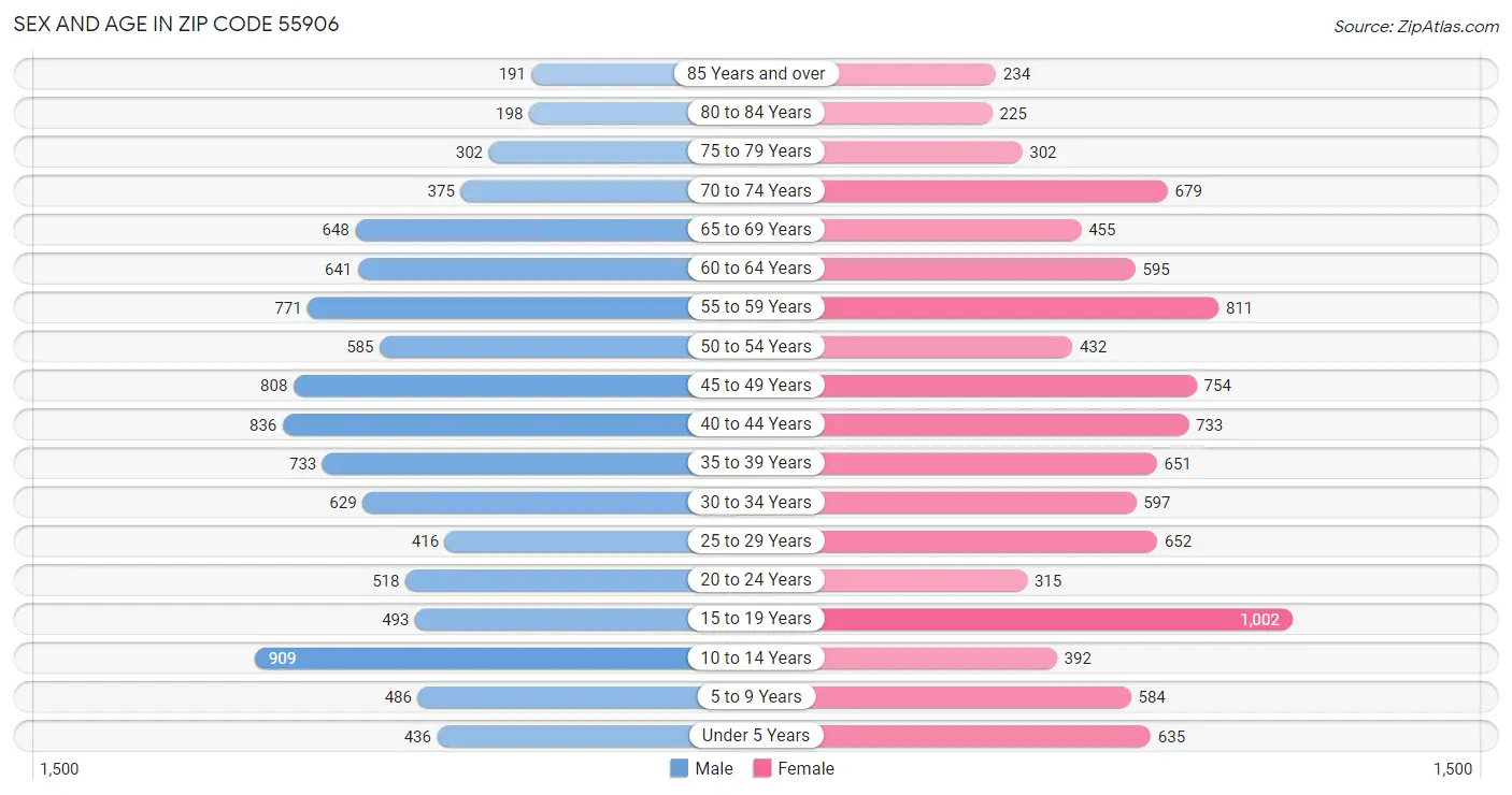 Sex and Age in Zip Code 55906