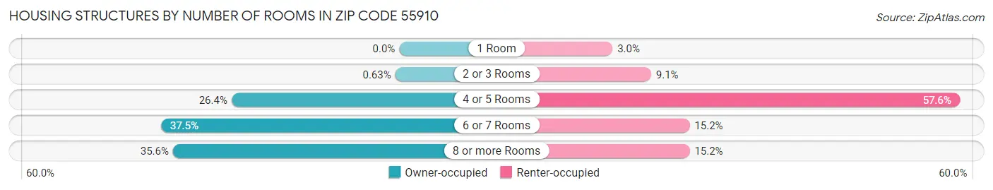 Housing Structures by Number of Rooms in Zip Code 55910