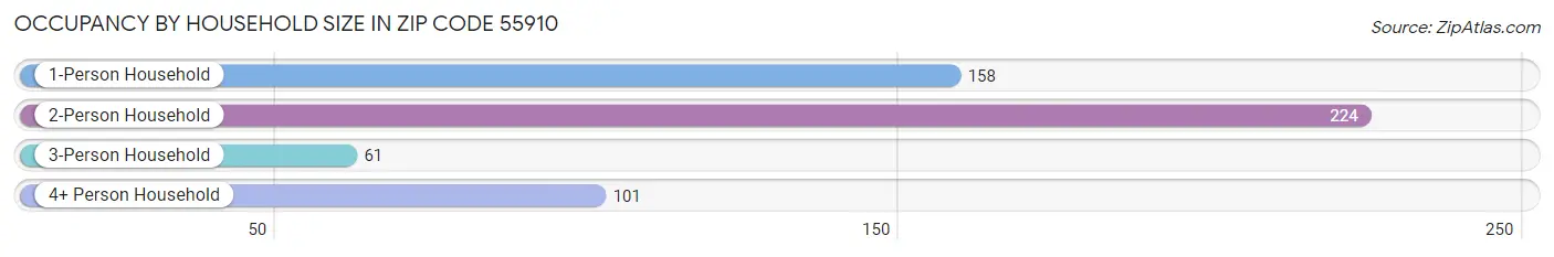 Occupancy by Household Size in Zip Code 55910