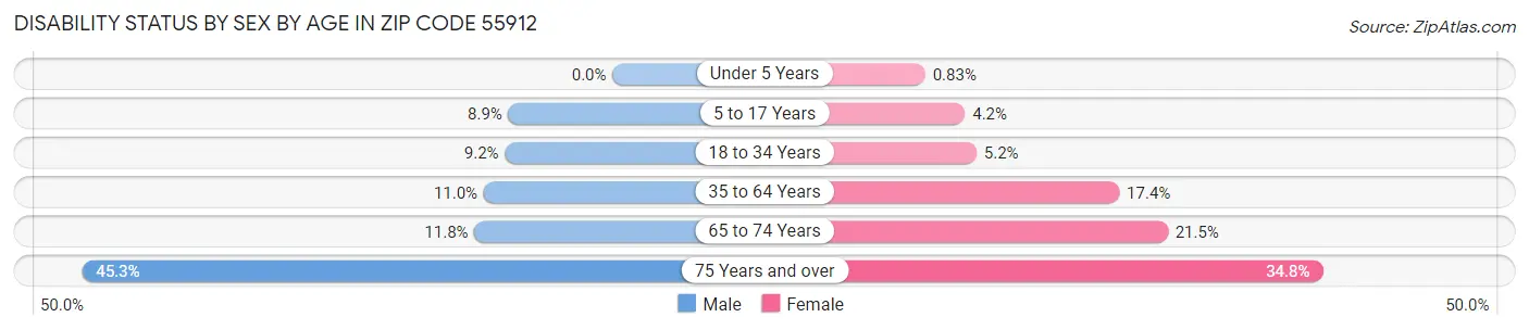 Disability Status by Sex by Age in Zip Code 55912