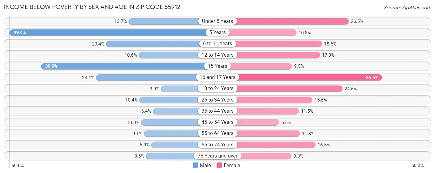 Income Below Poverty by Sex and Age in Zip Code 55912