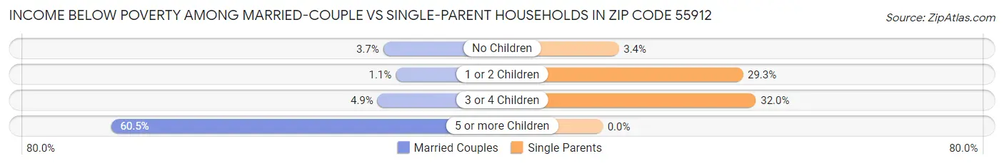 Income Below Poverty Among Married-Couple vs Single-Parent Households in Zip Code 55912