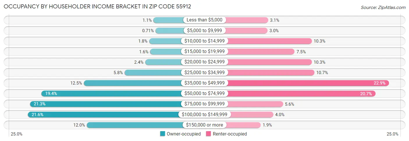 Occupancy by Householder Income Bracket in Zip Code 55912
