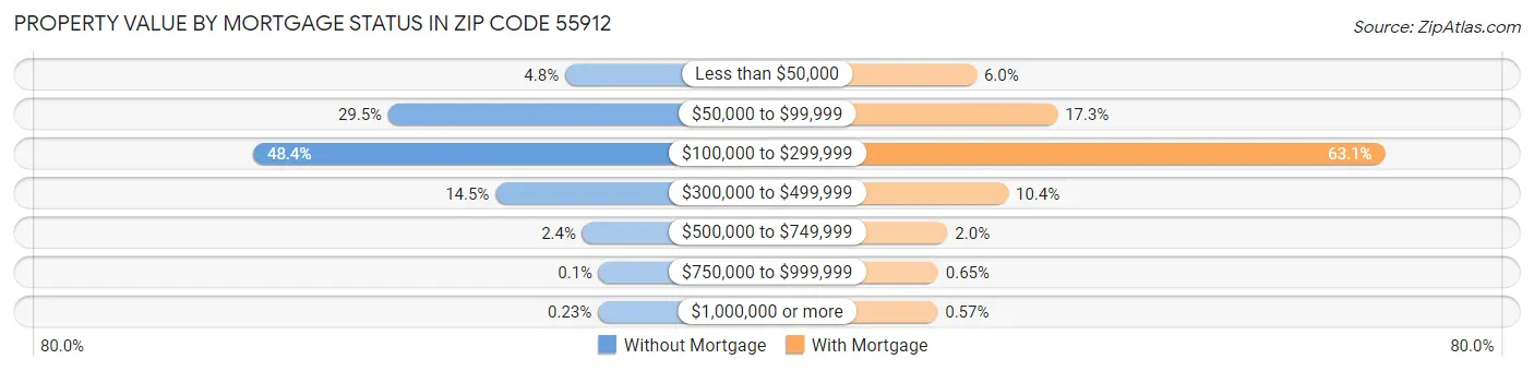 Property Value by Mortgage Status in Zip Code 55912