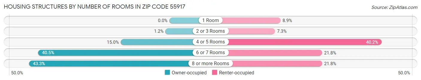 Housing Structures by Number of Rooms in Zip Code 55917