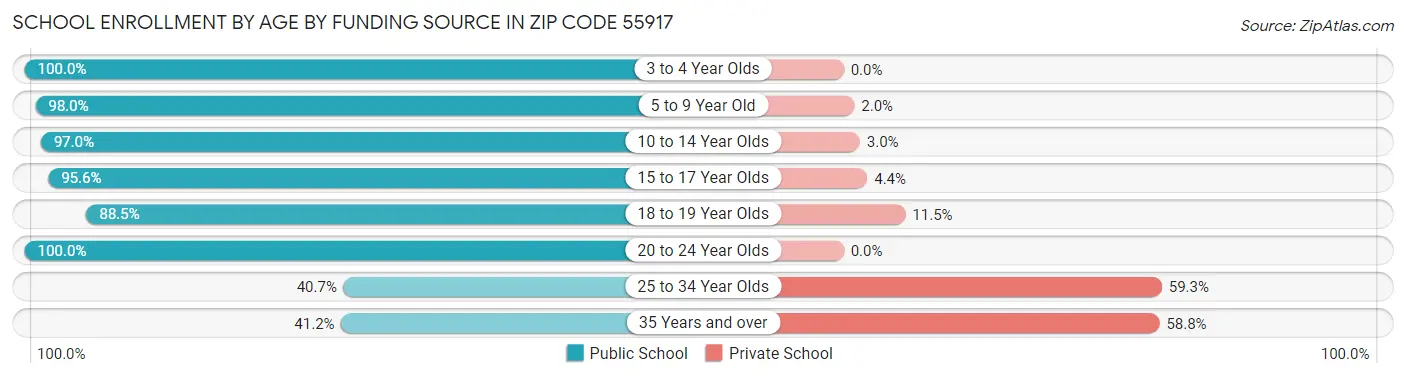 School Enrollment by Age by Funding Source in Zip Code 55917