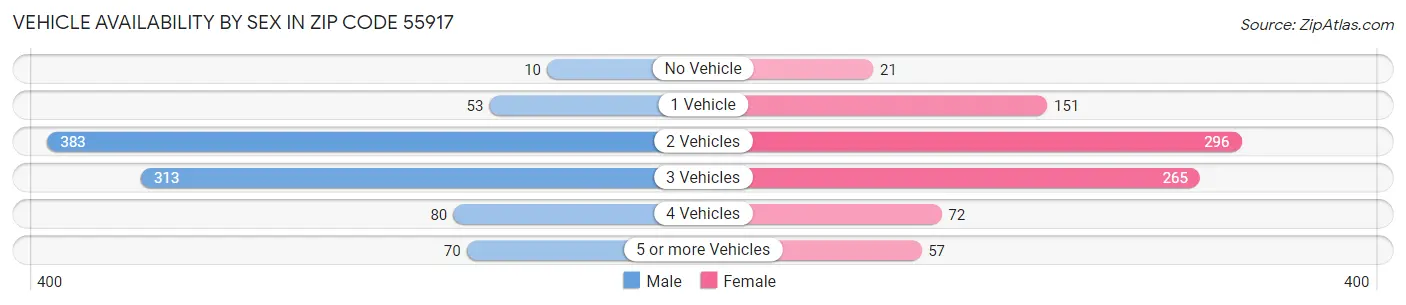 Vehicle Availability by Sex in Zip Code 55917
