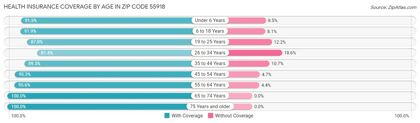 Health Insurance Coverage by Age in Zip Code 55918