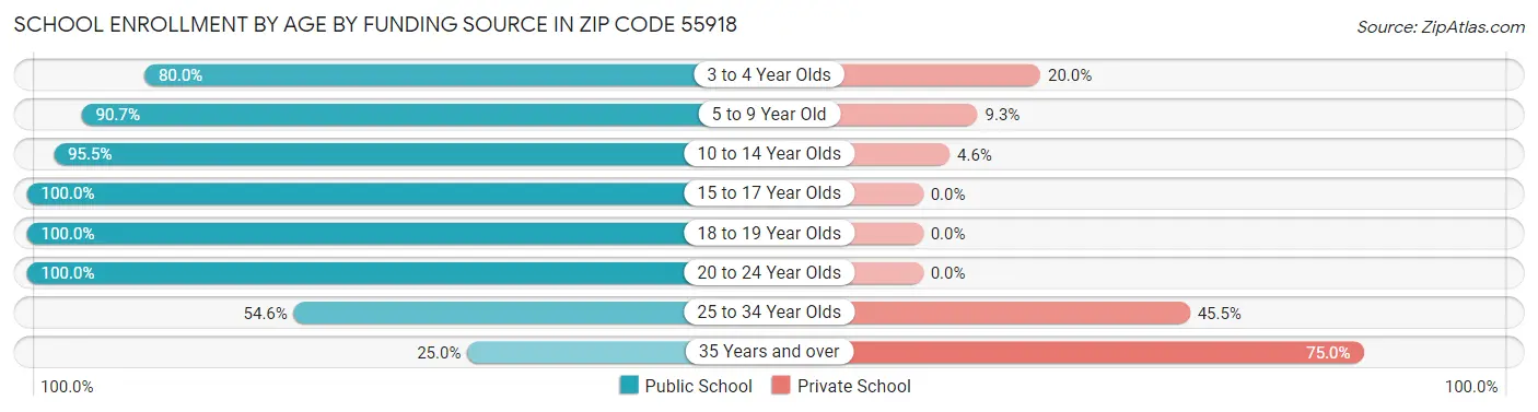 School Enrollment by Age by Funding Source in Zip Code 55918