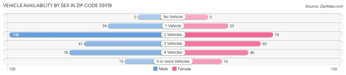 Vehicle Availability by Sex in Zip Code 55918