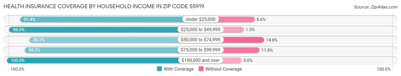 Health Insurance Coverage by Household Income in Zip Code 55919