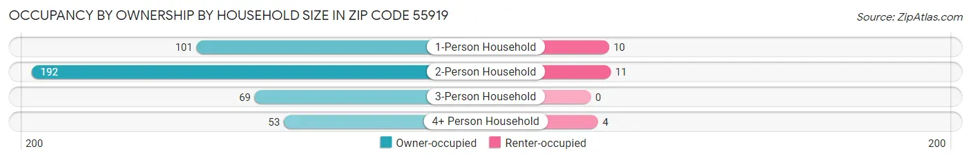 Occupancy by Ownership by Household Size in Zip Code 55919