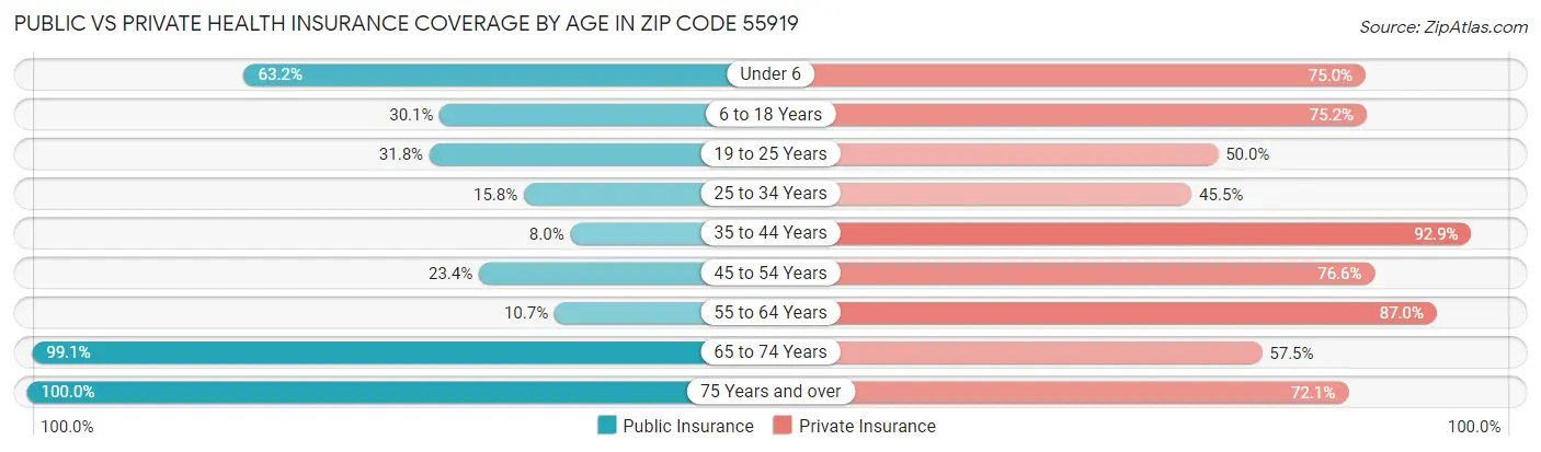 Public vs Private Health Insurance Coverage by Age in Zip Code 55919