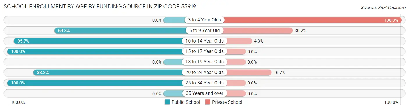 School Enrollment by Age by Funding Source in Zip Code 55919