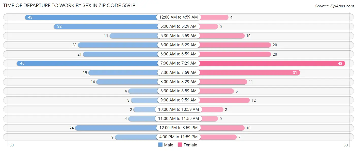 Time of Departure to Work by Sex in Zip Code 55919