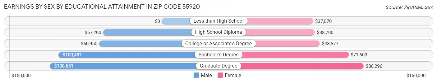 Earnings by Sex by Educational Attainment in Zip Code 55920