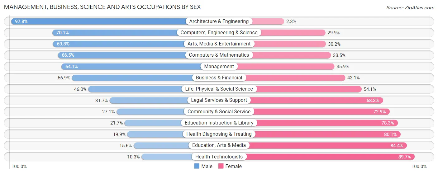 Management, Business, Science and Arts Occupations by Sex in Zip Code 55920