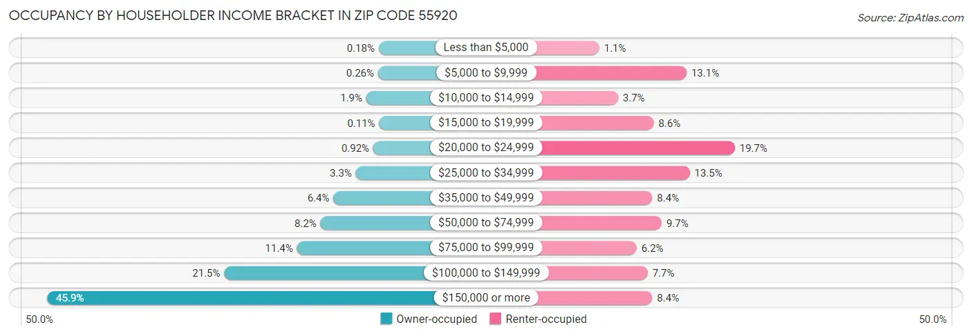 Occupancy by Householder Income Bracket in Zip Code 55920