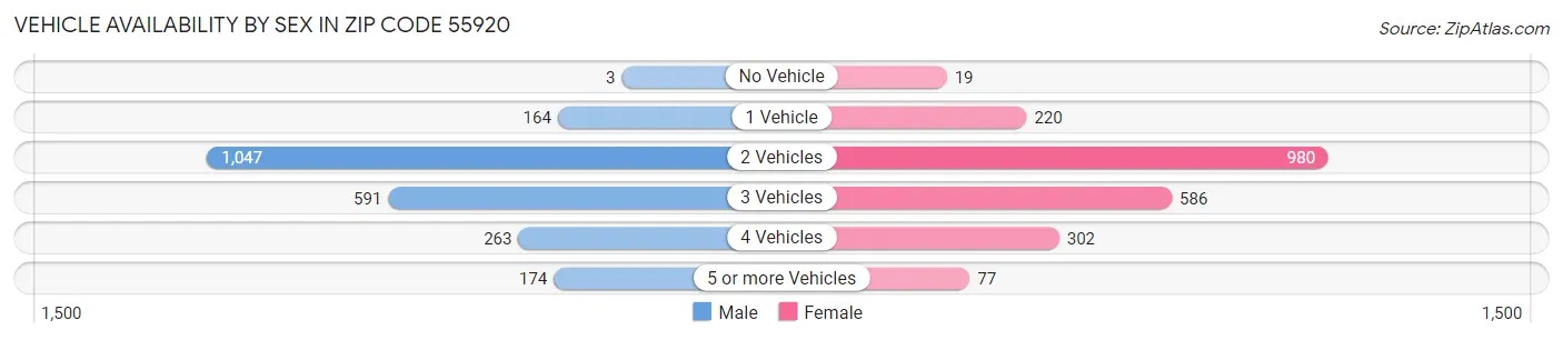 Vehicle Availability by Sex in Zip Code 55920