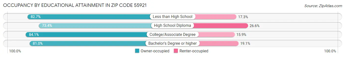 Occupancy by Educational Attainment in Zip Code 55921