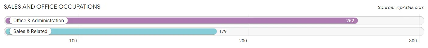 Sales and Office Occupations in Zip Code 55921