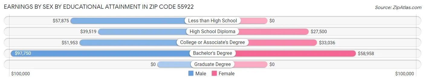 Earnings by Sex by Educational Attainment in Zip Code 55922
