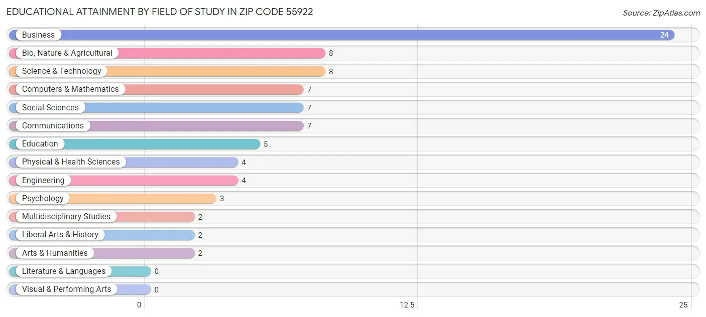 Educational Attainment by Field of Study in Zip Code 55922