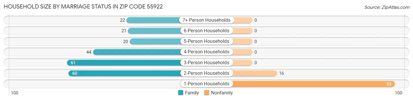 Household Size by Marriage Status in Zip Code 55922