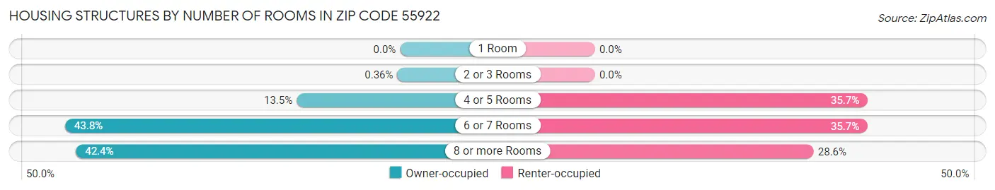 Housing Structures by Number of Rooms in Zip Code 55922