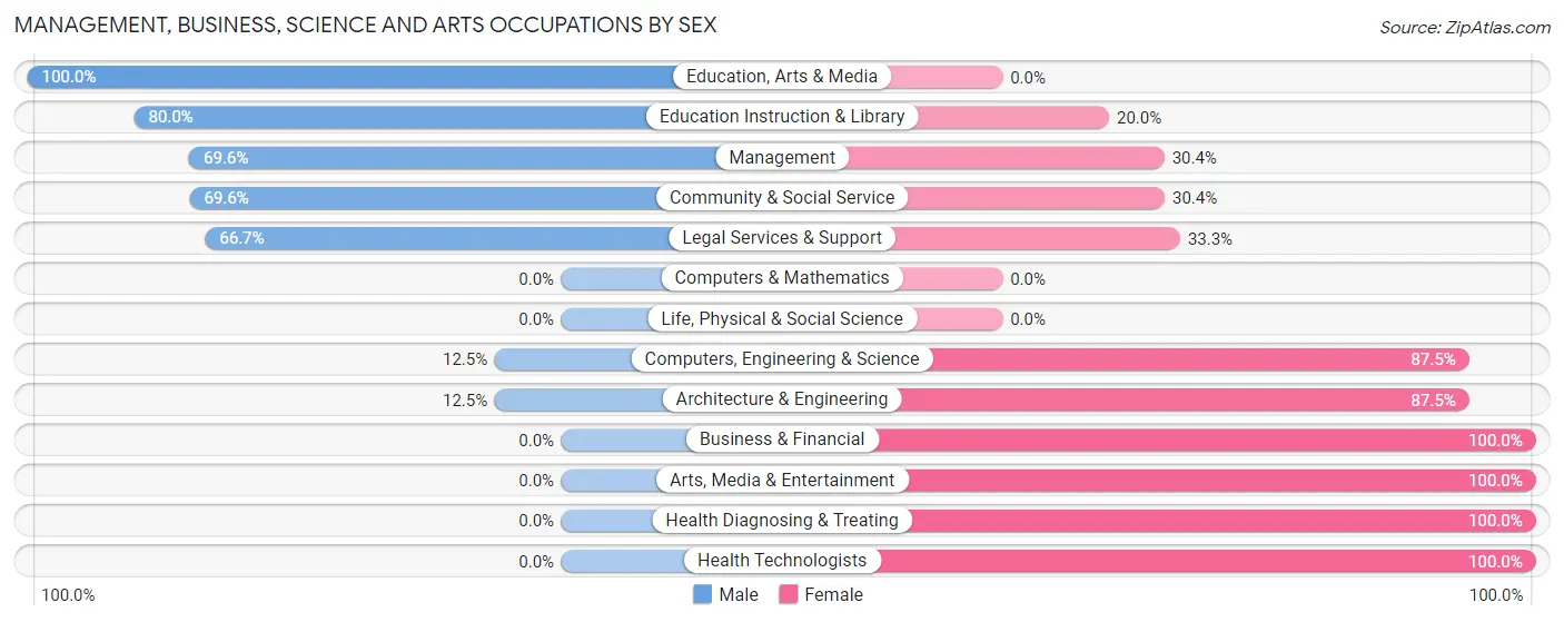 Management, Business, Science and Arts Occupations by Sex in Zip Code 55922