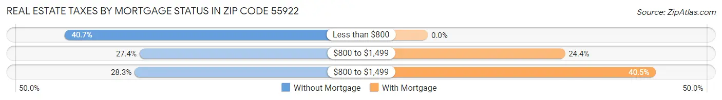 Real Estate Taxes by Mortgage Status in Zip Code 55922