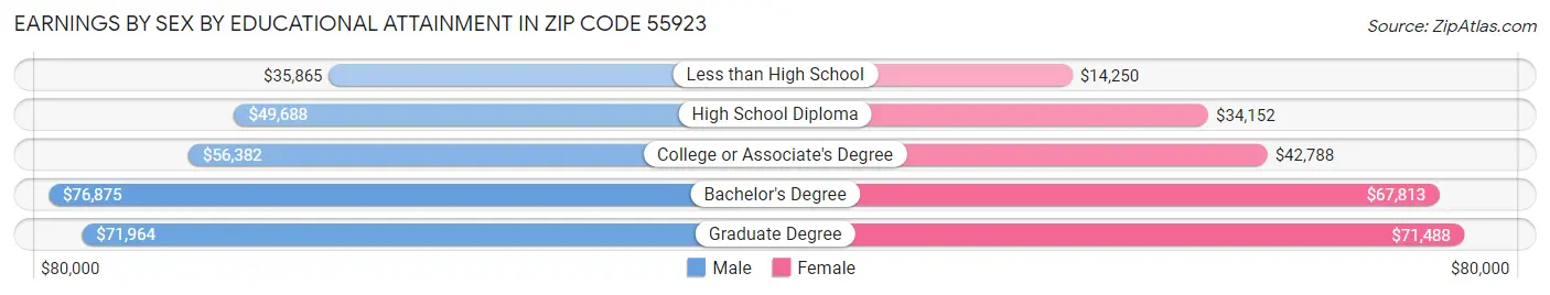 Earnings by Sex by Educational Attainment in Zip Code 55923