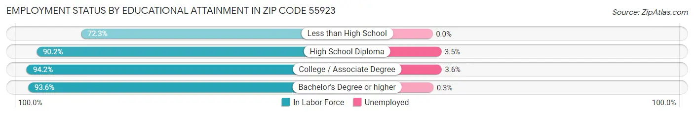 Employment Status by Educational Attainment in Zip Code 55923