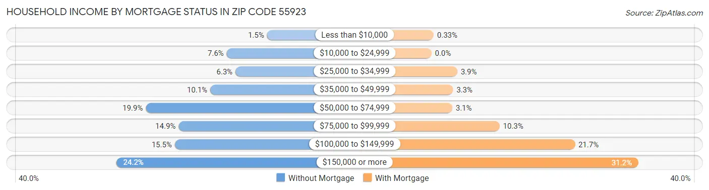 Household Income by Mortgage Status in Zip Code 55923