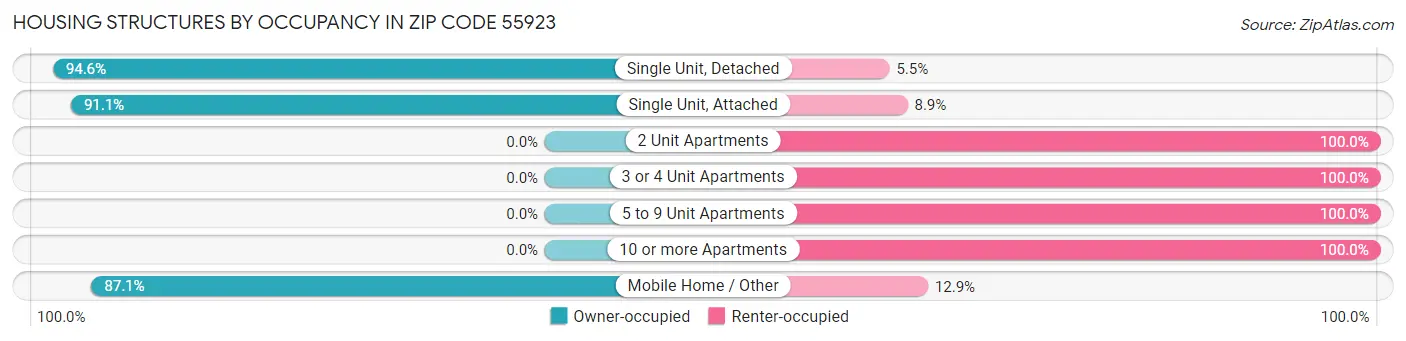 Housing Structures by Occupancy in Zip Code 55923