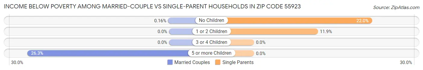 Income Below Poverty Among Married-Couple vs Single-Parent Households in Zip Code 55923