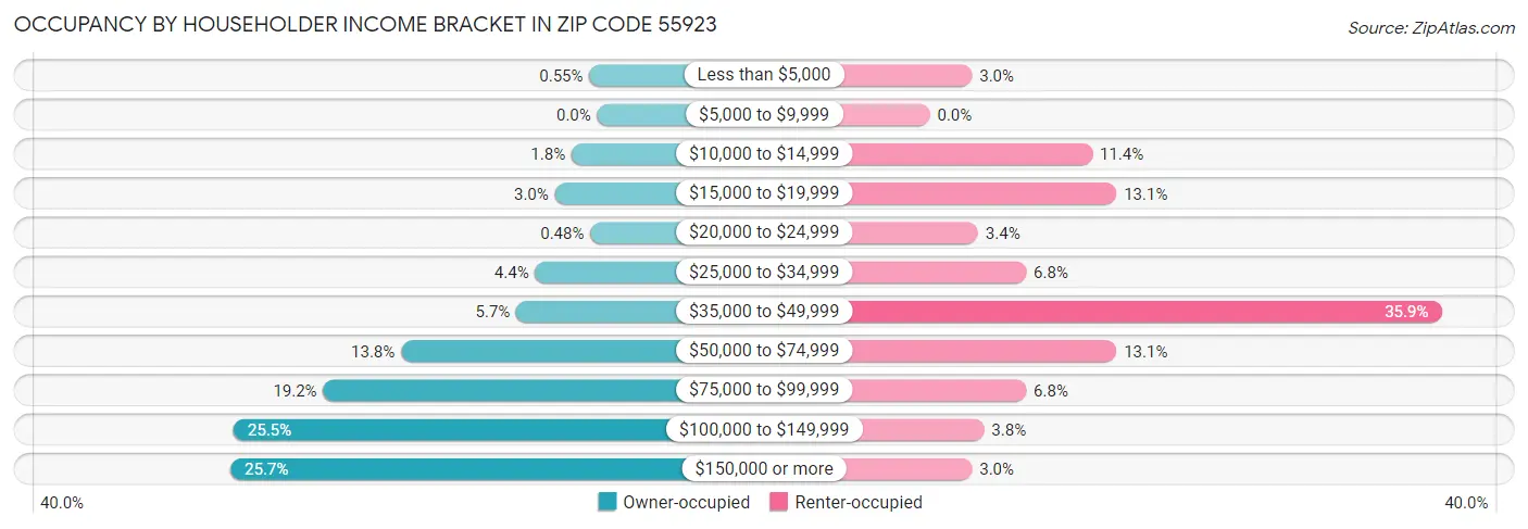 Occupancy by Householder Income Bracket in Zip Code 55923
