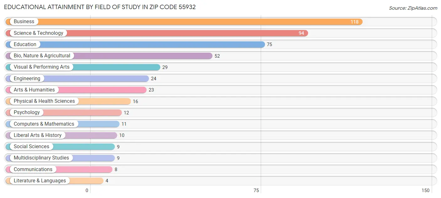 Educational Attainment by Field of Study in Zip Code 55932