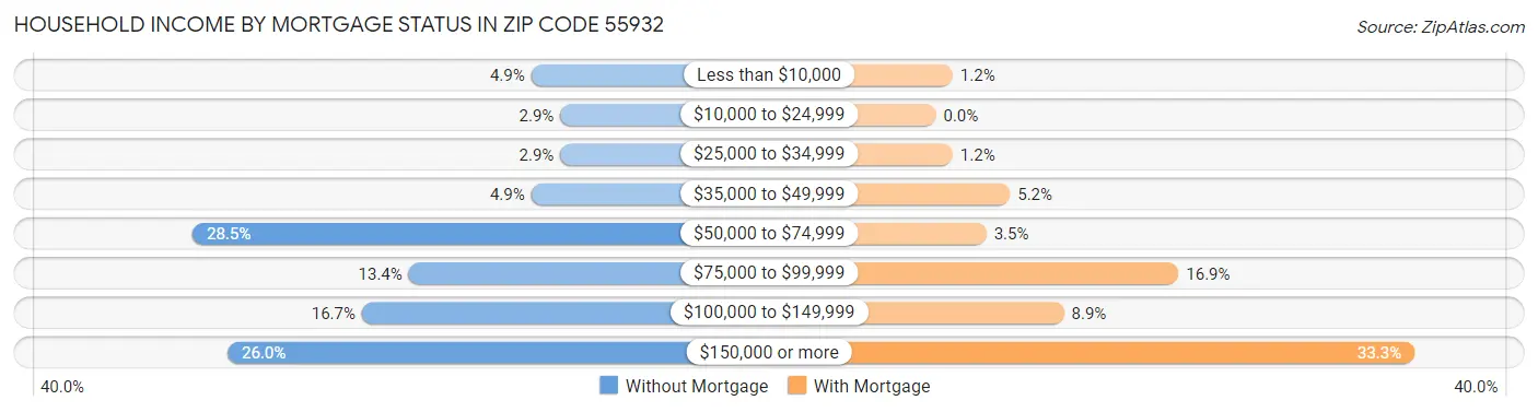 Household Income by Mortgage Status in Zip Code 55932