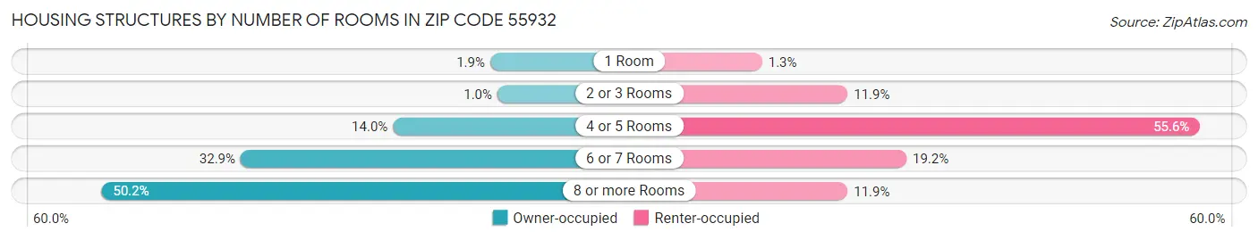 Housing Structures by Number of Rooms in Zip Code 55932