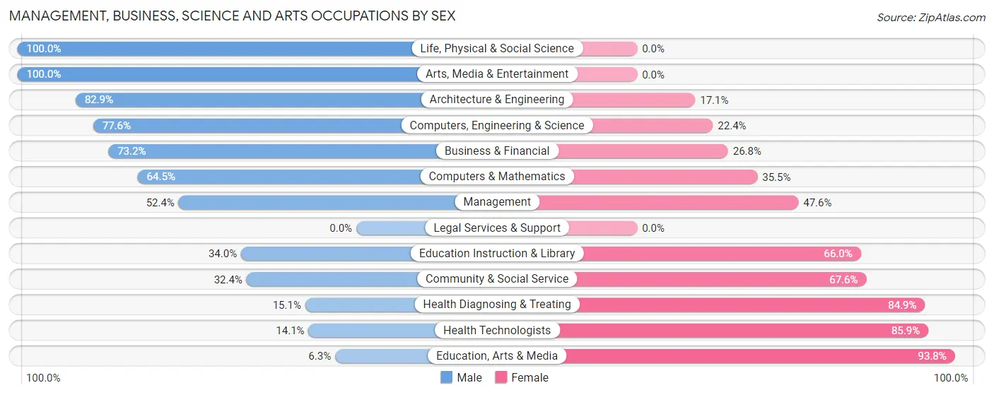 Management, Business, Science and Arts Occupations by Sex in Zip Code 55932