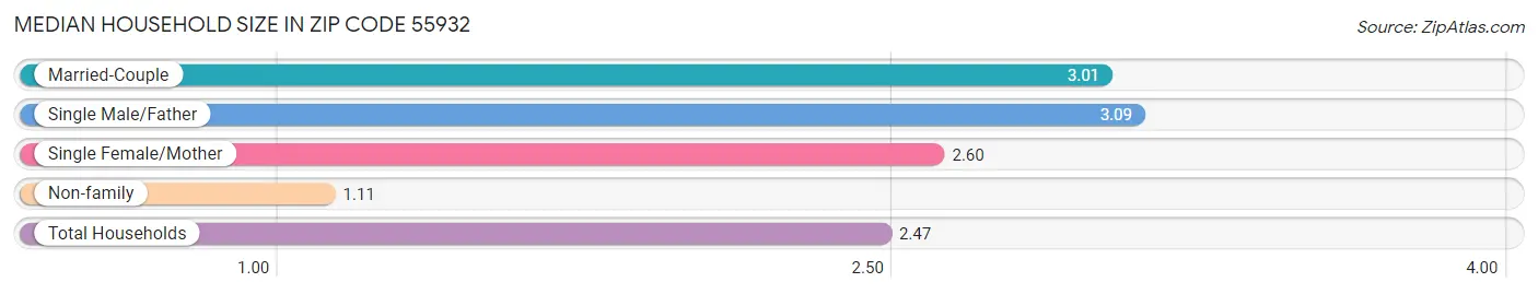 Median Household Size in Zip Code 55932