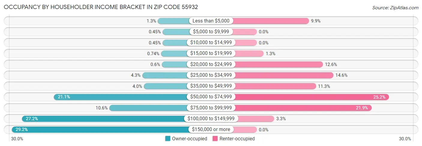 Occupancy by Householder Income Bracket in Zip Code 55932