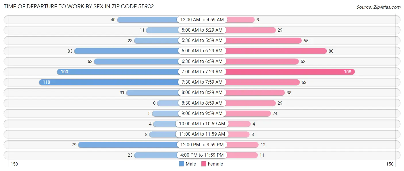 Time of Departure to Work by Sex in Zip Code 55932